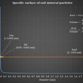 Specific surface of soil mineral particles