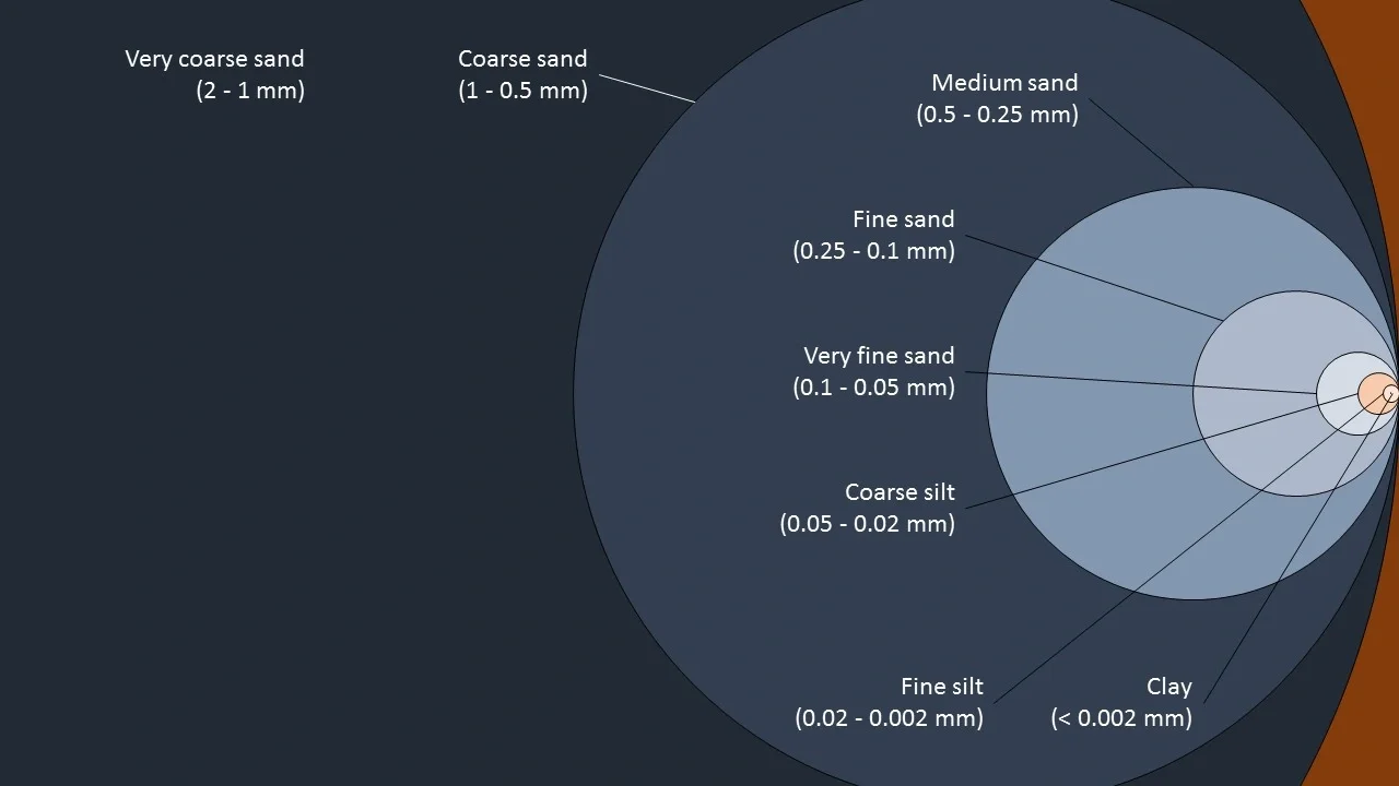 Classification of soil mineral particles by size