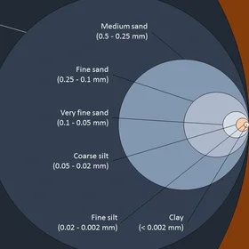 Classification of soil mineral particles by size