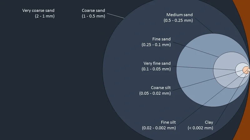 Classification of soil mineral particles by size