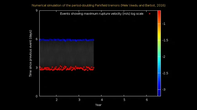 The Syncopated pattern of the Parkfield tremors