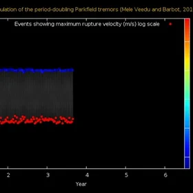 The Syncopated pattern of the Parkfield tremors