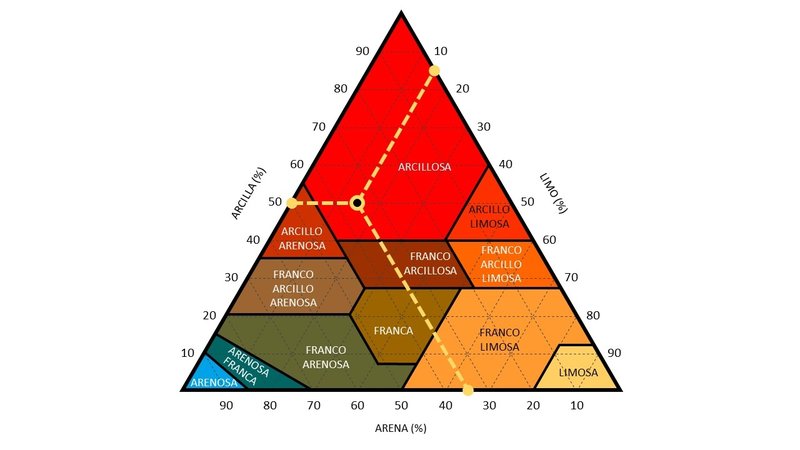 Soil texture triangle (in Spanish)