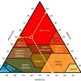 Soil texture triangle (in Spanish)